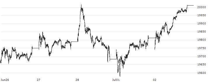 NASDAQ 100(NDX) : Historical Chart (5-day)