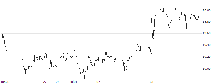 Kontron AG(KTN) : Historical Chart (5-day)
