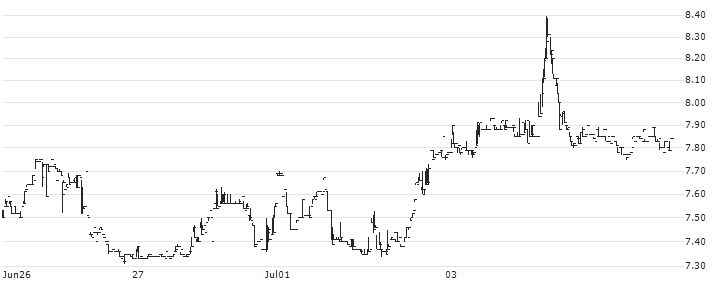 Hainan Meilan International Airport Company Limited(357) : Historical Chart (5-day)