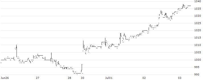 Renaissance,Incorporated(2378) : Historical Chart (5-day)