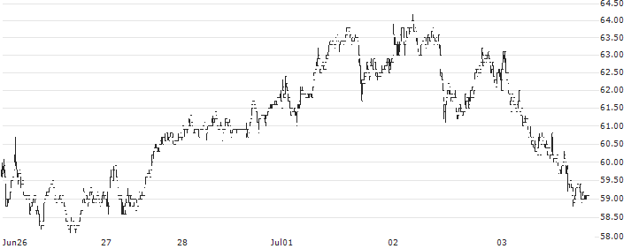 SÜSS MicroTec SE(SMHN) : Historical Chart (5-day)