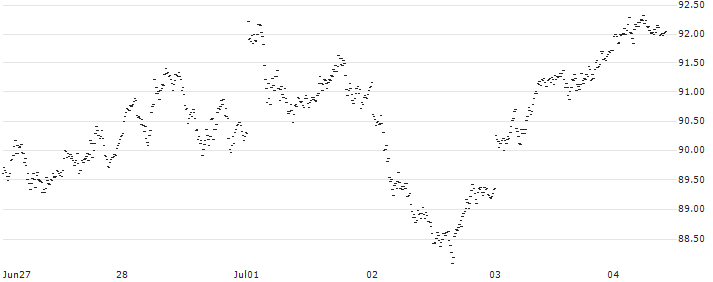 SPRINTER LONG - DAX(RT53G) : Historical Chart (5-day)