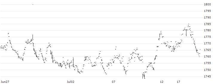 NZAM ETF J-REIT Index - JPY(1595) : Historical Chart (5-day)
