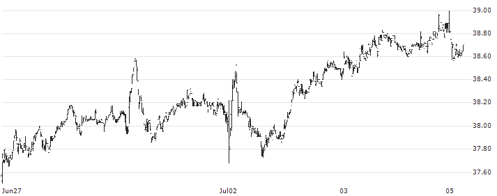 TMX Group Limited(X) : Historical Chart (5-day)