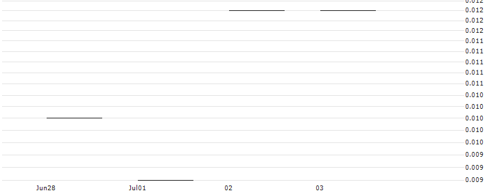 JP MORGAN/CALL/STARBUCKS/140/0.1/17.01.25 : Historical Chart (5-day)