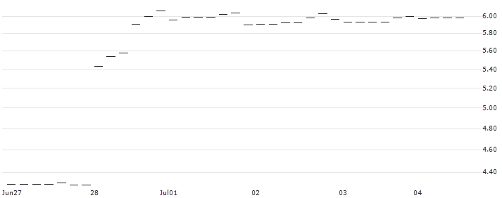 PUT/NIKE `B`/140/0.1/20.09.24 : Historical Chart (5-day)