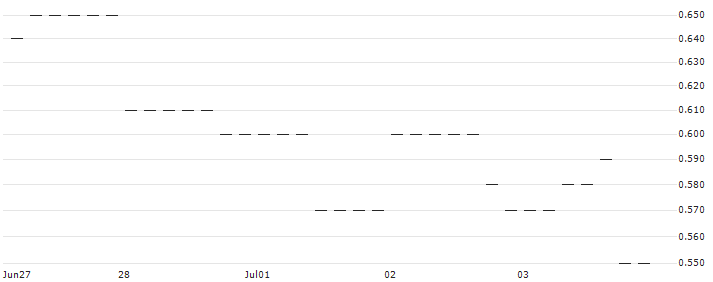 PUT/BALOISE N/140/0.1/20.06.25 : Historical Chart (5-day)