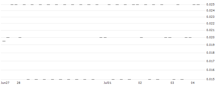 SG/CALL/SANOFI/120/0.1/20.09.24(652RS) : Historical Chart (5-day)