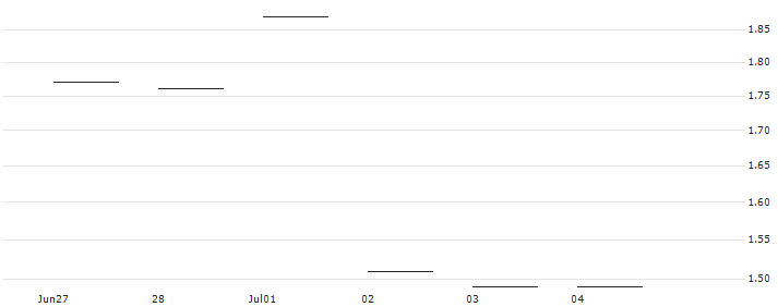 JP MORGAN/CALL/HOME DEPOT/380/0.1/20.06.25 : Historical Chart (5-day)