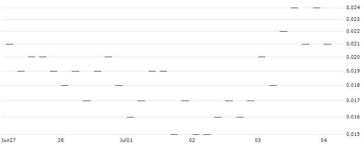 EBAT/PUT/ANDRITZ/46/0.1/20.09.24(AT0000A390P5) : Historical Chart (5-day)
