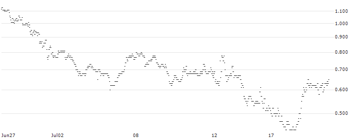 BNP/PUT/JPMORGAN CHASE/200/0.1/20.12.24 : Historical Chart (5-day)