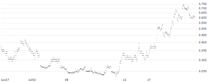 BANK VONTOBEL/PUT/AMAZON.COM/175/0.1/20.09.24(SA15V) : Historical Chart (5-day)