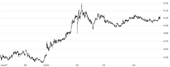 Fincantieri S.p.A.(FCT) : Historical Chart (5-day)