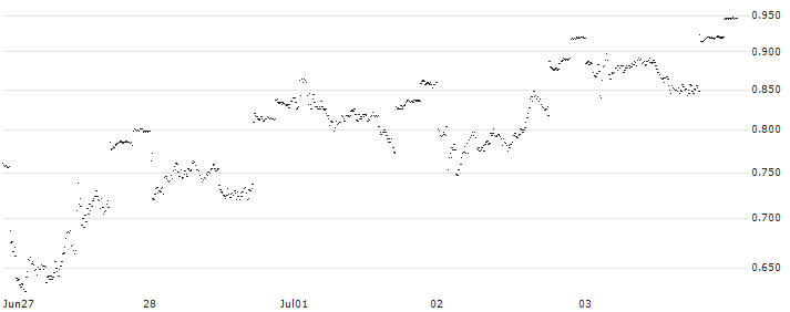 BANK VONTOBEL/CALL/RENAULT/48/0.1/20.06.25(F46219) : Historical Chart (5-day)