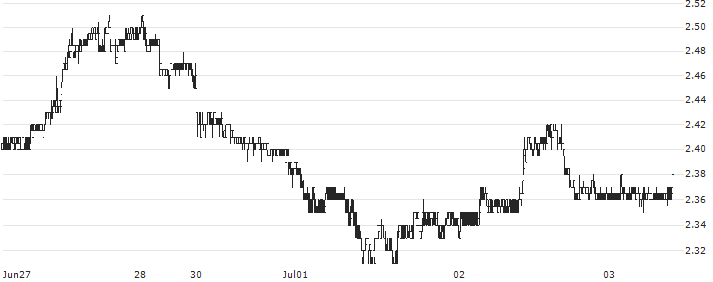 PolyNovo Limited(PNV) : Historical Chart (5-day)