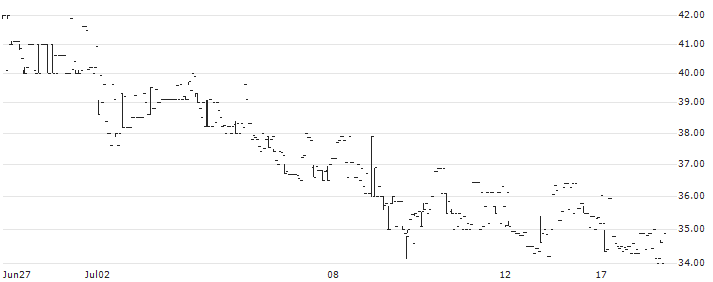 Petra Diamonds Limited(PDL) : Historical Chart (5-day)