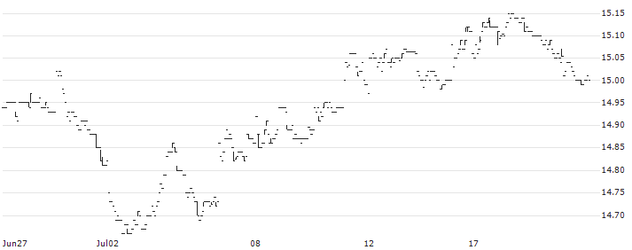 BMO Long Corporate Bond Index ETF - CAD(ZLC) : Historical Chart (5-day)