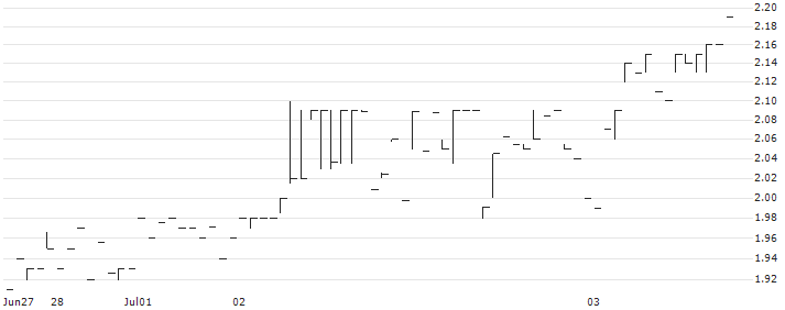 Pulmatrix, Inc.(PULM) : Historical Chart (5-day)