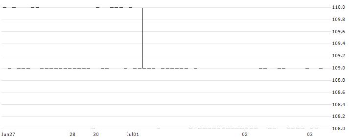 Freesia Macross Corporation(6343) : Historical Chart (5-day)