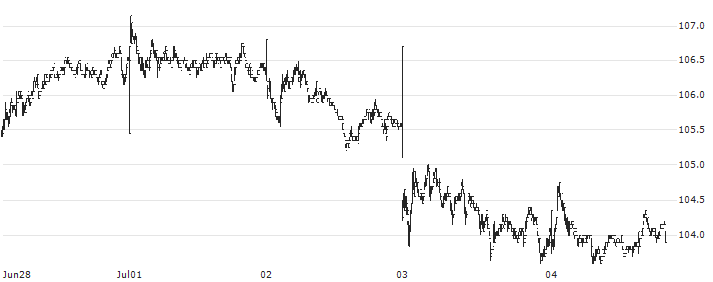 Tele2 AB(TEL2 B) : Historical Chart (5-day)