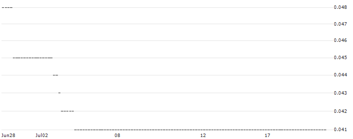 HSBC/PUT/NASDAQ 100/7500/0.01/18.12.24 : Historical Chart (5-day)