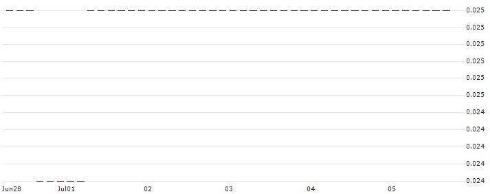 UNICREDIT BANK/CALL/RWE AG/50/0.1/18.06.25 : Historical Chart (5-day)