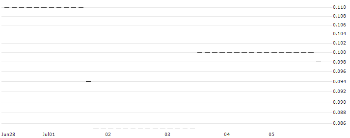 UNICREDIT BANK/CALL/BIONTECH ADR/120/0.1/18.12.24 : Historical Chart (5-day)
