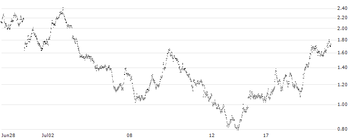 BNP PARIBAS ARBITRAGE/PUT/DAX/17500/0.01/20.09.24(0IMNB) : Historical Chart (5-day)