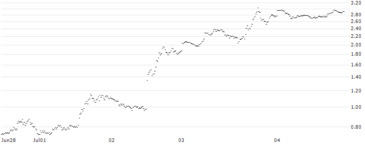 BANK VONTOBEL/CALL/TESLA/240/0.1/20.09.24(PU49V) : Historical Chart (5-day)