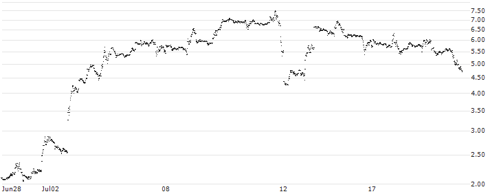 BANK VONTOBEL/CALL/TESLA/195/0.1/20.09.24(RD73V) : Historical Chart (5-day)