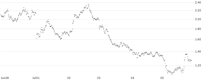 BANK VONTOBEL/PUT/DAX/17500/0.01/20.09.24(SZ40V) : Historical Chart (5-day)