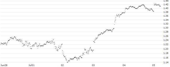 MINI FUTURE LONG - MSCI EM (EMERGING MARKETS) (STRD, UHD)(8Y5NB) : Historical Chart (5-day)