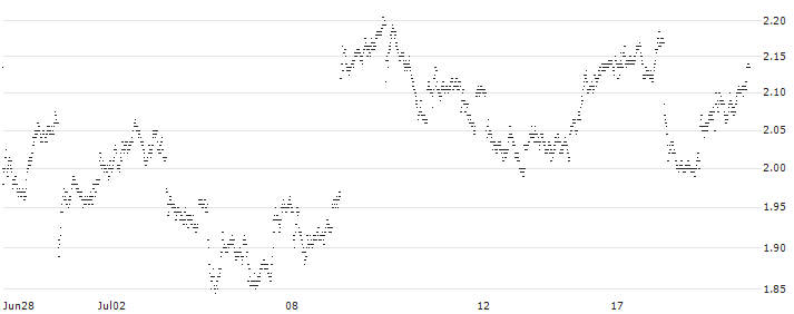 MINI FUTURE SHORT - MERCEDES-BENZ GROUP(P22QM8) : Historical Chart (5-day)
