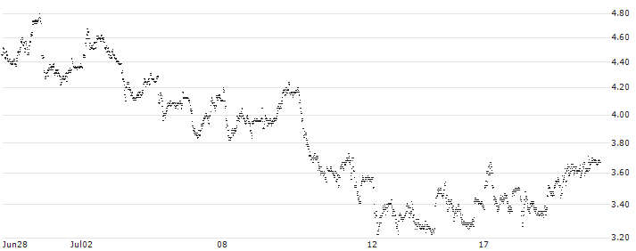 TURBO SHORT - AZIMUT(P23A56) : Historical Chart (5-day)