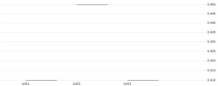 JP MORGAN/PUT/NASDAQ/60/0.1/20.06.25 : Historical Chart (5-day)