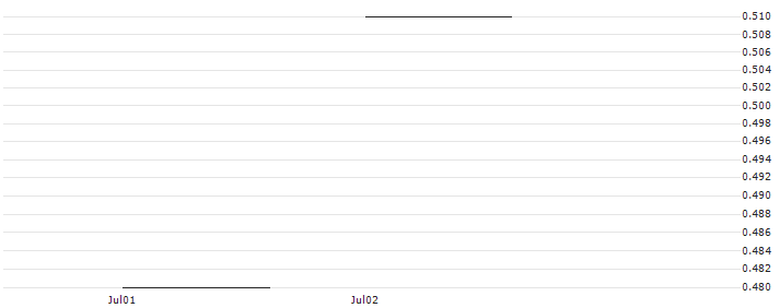 JP MORGAN/CALL/QORVO INC/150/0.1/17.01.25 : Historical Chart (5-day)
