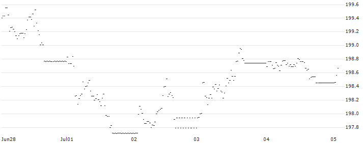 AMUNDI GOVT BOND HIGHEST RATED EUROMTS INVESTMENT GRADE UCITS ETF (C) - EUR(DE5A) : Historical Chart (5-day)