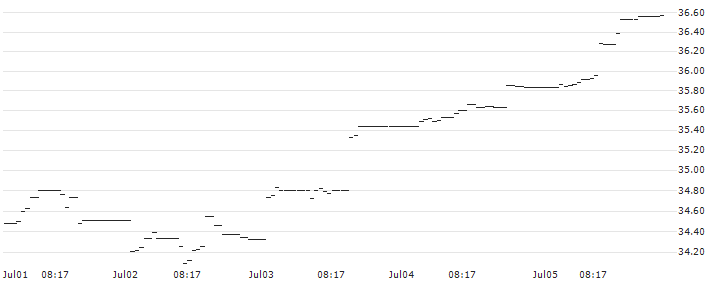 L&G Gold Mining UCITS ETF - USD(ETLX) : Historical Chart (5-day)