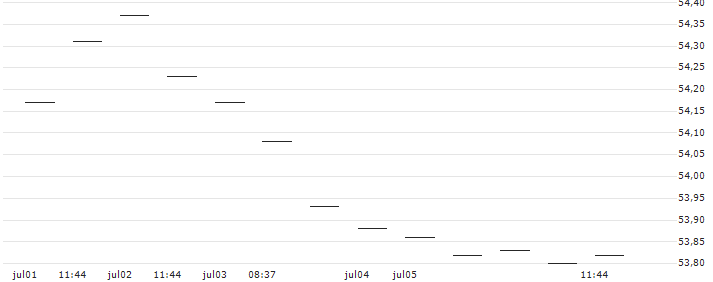 Xtrackers US Treasuries Ultrashort Bond UCITS ETF 1C - USD(XT01) : Historical Chart (5-day)