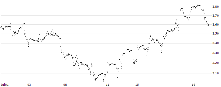 MINI FUTURE LONG - EXXON MOBIL(LD7FB) : Historical Chart (5-day)