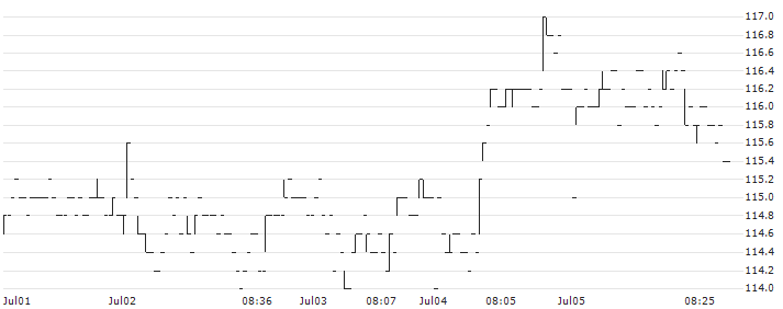 Veidekke ASA(VEI) : Historical Chart (5-day)
