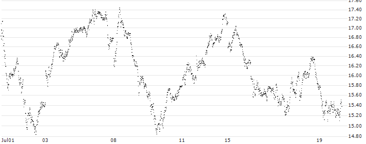 LONG MINI-FUTURE - CAC 40(PJ31V) : Historical Chart (5-day)