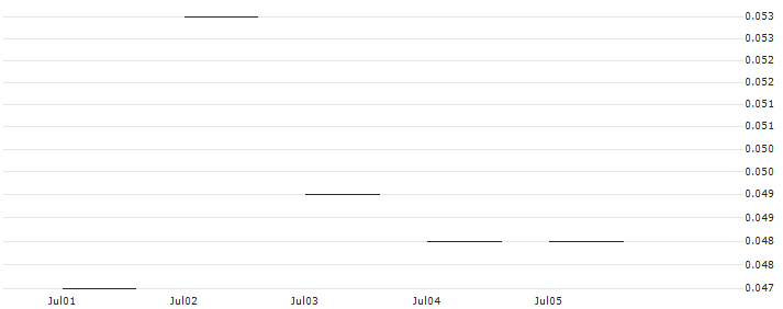 JP MORGAN/PUT/WALT DISNEY COMPANY (THE)/70/0.1/17.01.25 : Historical Chart (5-day)