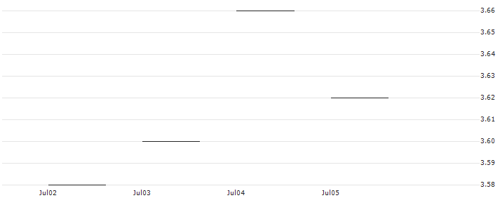 JP MORGAN/PUT/NIKE `B`/115/0.1/17.01.25 : Historical Chart (5-day)