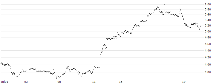 MINI FUTURE LONG - RUSSELL 2000(FS4JB) : Historical Chart (5-day)