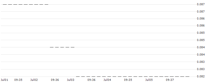 HSBC/CALL/PUMA/90/0.1/17.12.25 : Historical Chart (5-day)