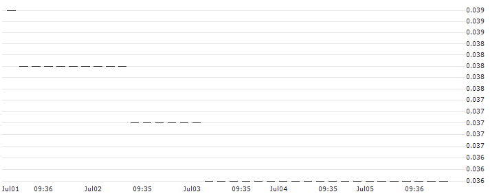 HSBC/CALL/PUMA/70/0.1/18.12.24 : Historical Chart (5-day)