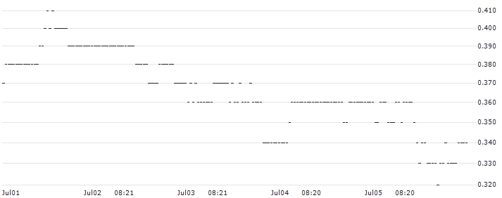 BNP/PUT/NETFLIX/440/0.1/20.12.24 : Historical Chart (5-day)