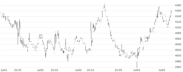 ibis inc.(9343) : Historical Chart (5-day)