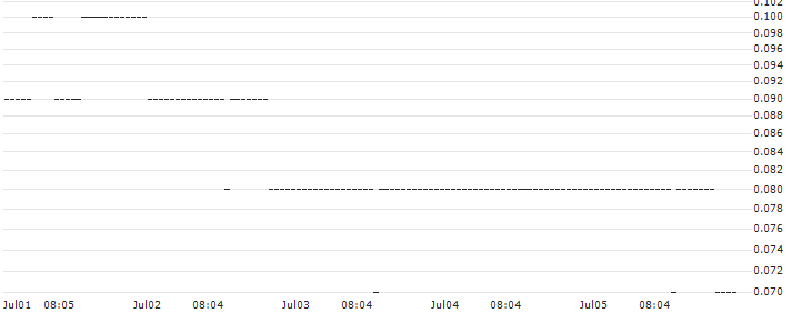 DZ BANK/PUT/VISA/190/0.1/17.01.25 : Historical Chart (5-day)